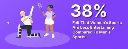 38 percentage felt that women sports are less entertaining compared to men sports